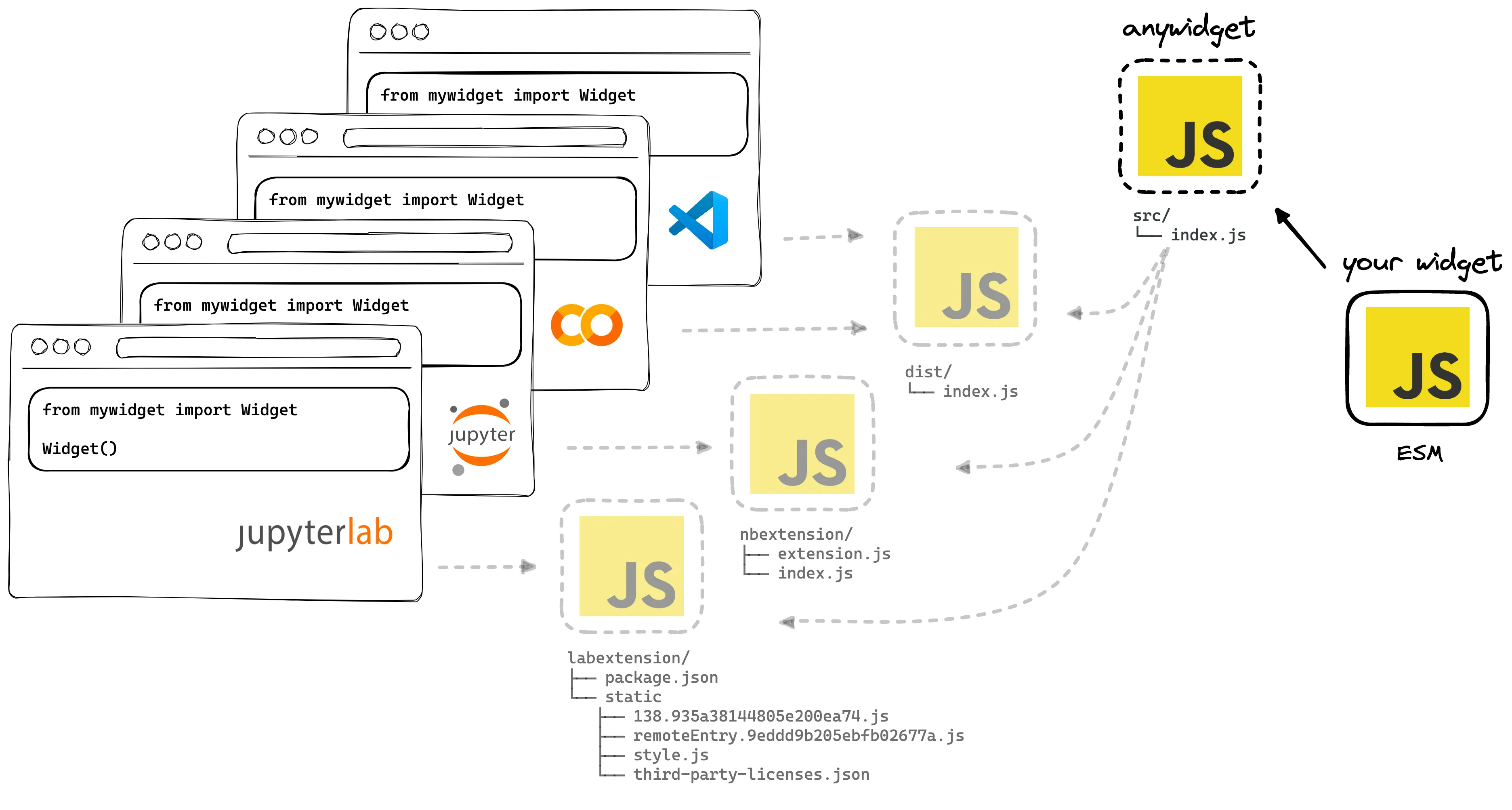 overview of anywidget implementation. anywidget loads and executes widget JavaScript code sent from the Python kernel