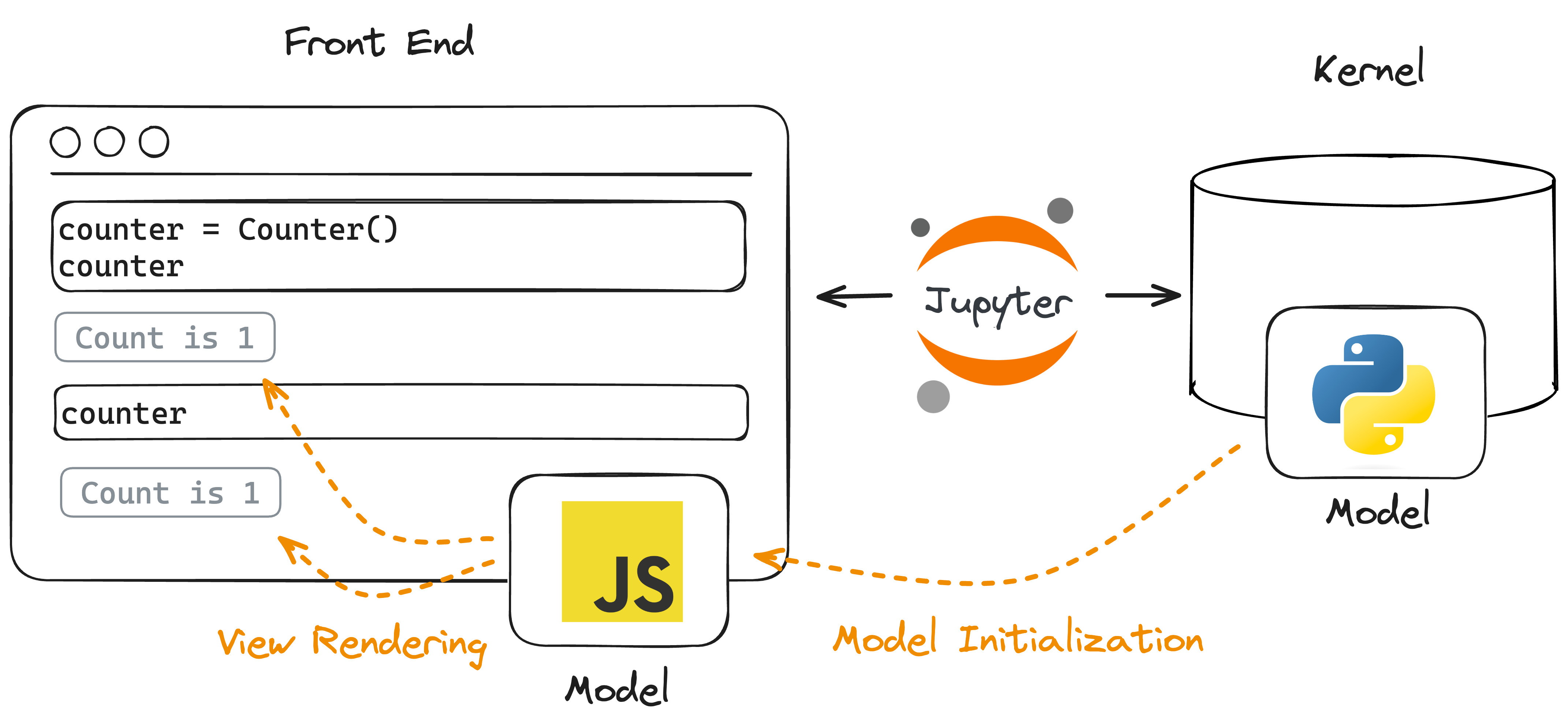 The main parts of the widget lifecycle, including model initialization and view rendering